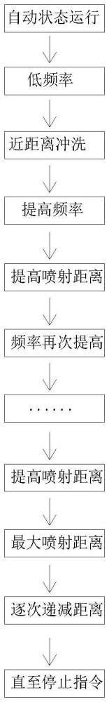 一種智能噴射器全范圍自動(dòng)沖洗方法與流程