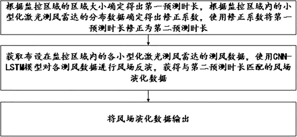 一種基于小型化激光測風(fēng)雷達(dá)的風(fēng)場反演方法及系統(tǒng)與流程