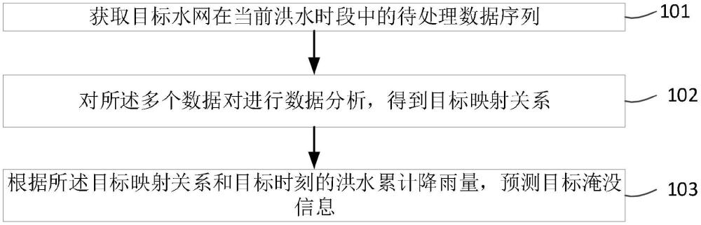 一種水網(wǎng)淹沒信息預測方法、裝置及相關設備與流程