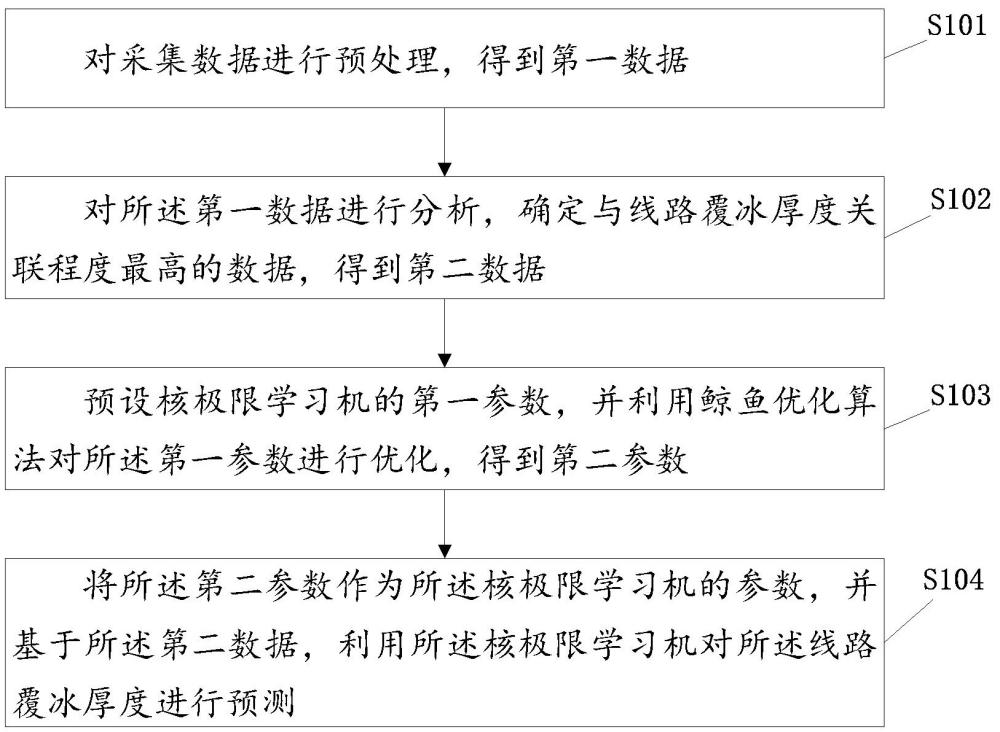 線路覆冰預(yù)測(cè)方法及相關(guān)設(shè)備與流程