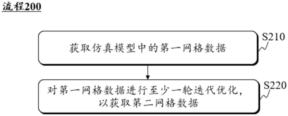 一種仿真模型中的多面體網(wǎng)格的優(yōu)化方法和系統(tǒng)