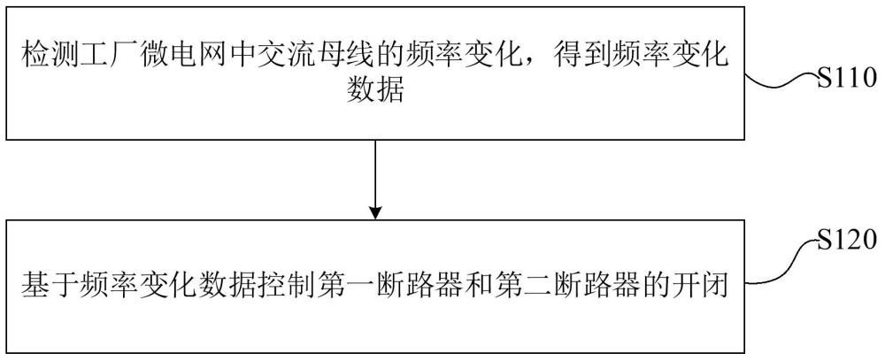 基于儲能變頻器的濕法冶煉廠微電網(wǎng)控制方法及裝置