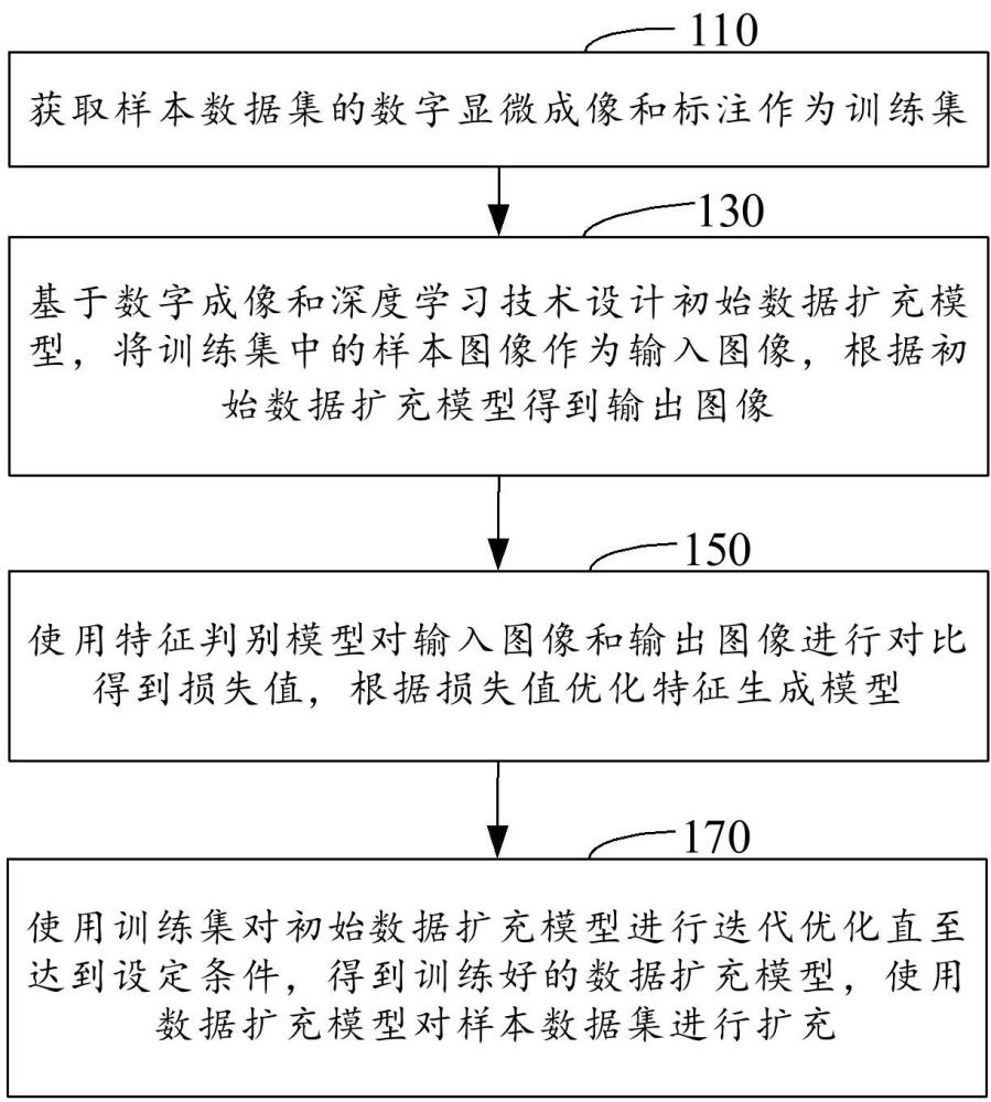 一种样本数据扩充方法、装置、电子设备及存储介质