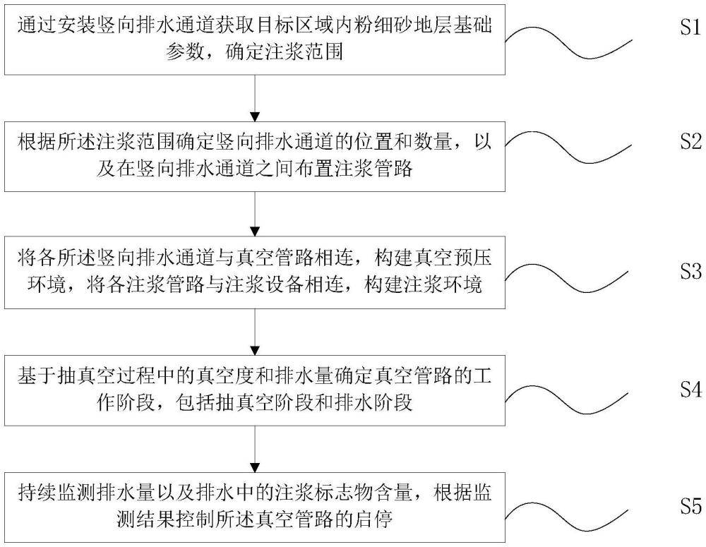 一種針對粉細砂處理的真空管路控制方法與流程