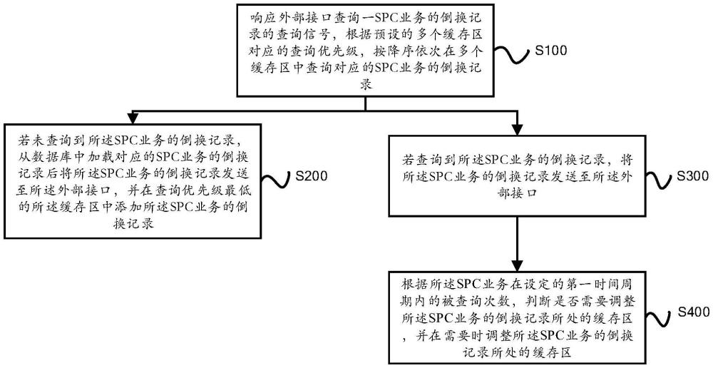 SPC業(yè)務(wù)倒換記錄的管理方法、裝置、設(shè)備及存儲介質(zhì)與流程