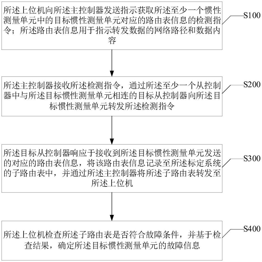 一種慣性測(cè)量單元的故障檢測(cè)方法及標(biāo)定系統(tǒng)與流程