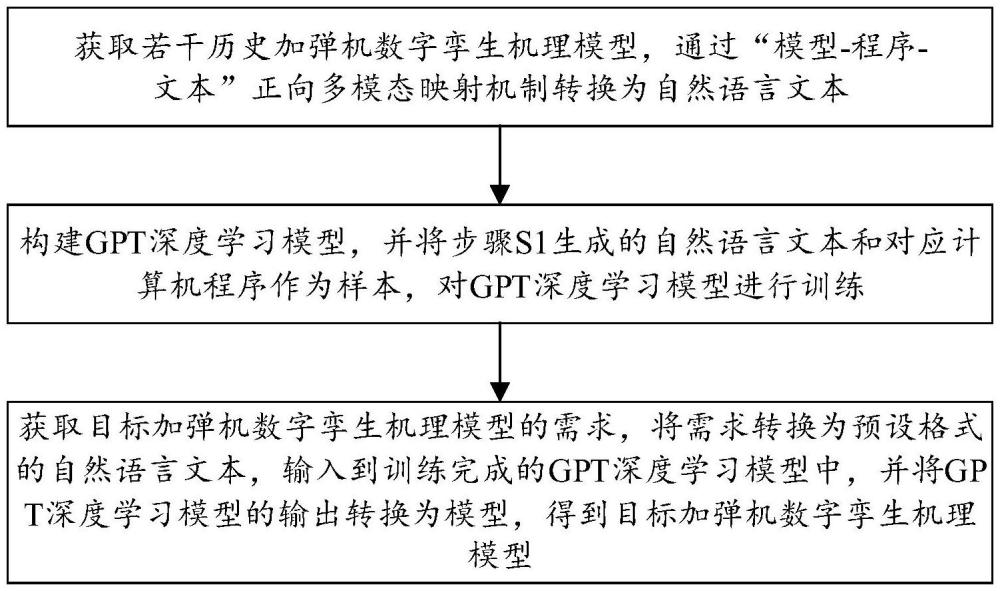 基于GPT的加彈機數(shù)字孿生機理模型構建方法及系統(tǒng)與流程