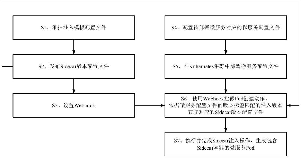 一種基于配置文件部署的微服務(wù)Sidecar注入方法及系統(tǒng)與流程