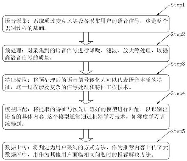 一種AI語音對話場景應(yīng)用的識別檢測系統(tǒng)及方法與流程