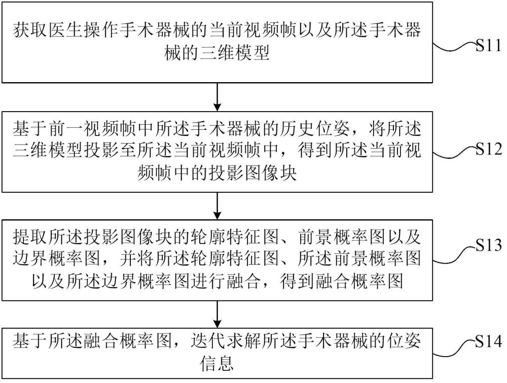 手術器械位姿估計方法、裝置、手術導航方法及系統(tǒng)