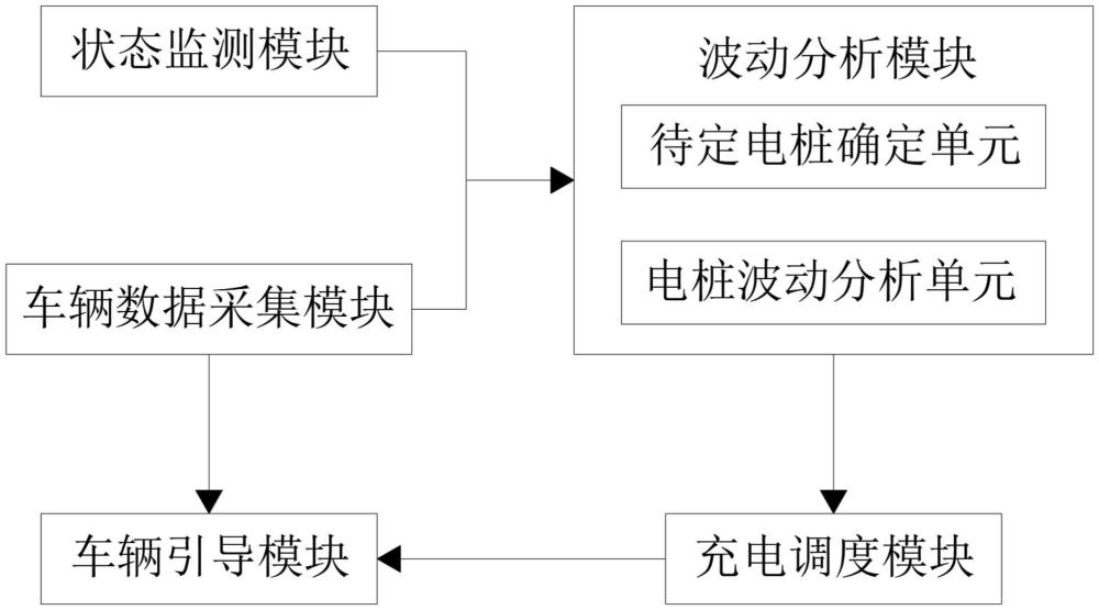 一種新能源充電站的優(yōu)化調(diào)度方法、系統(tǒng)、設備及介質與流程