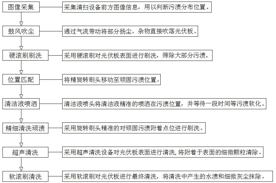 一種智能光伏板清掃設(shè)備及系統(tǒng)的制作方法