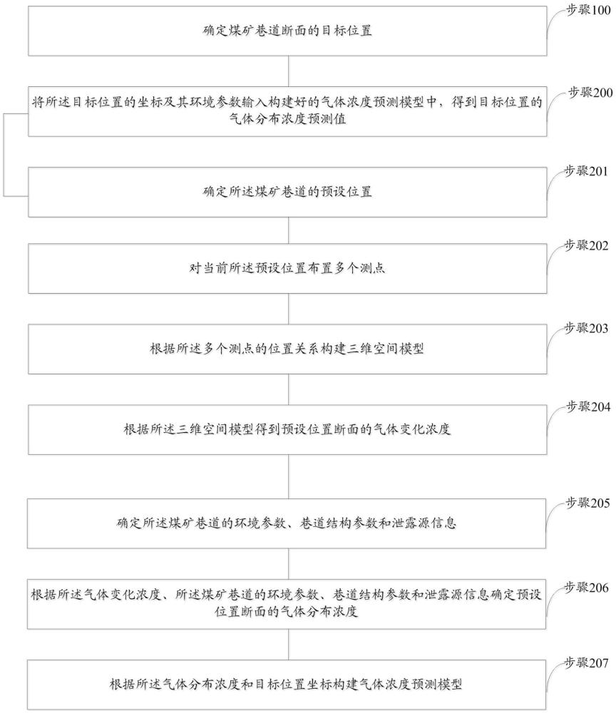 一種煤礦巷道斷面氣體分布檢測方法與流程