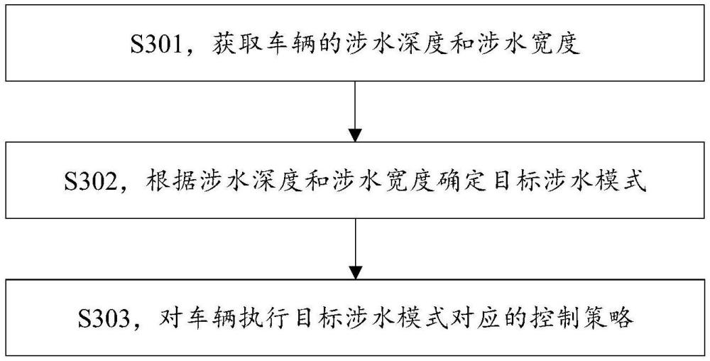 一種車輛涉水控制方法及相關(guān)裝置與流程