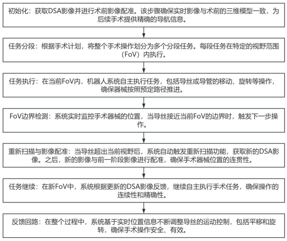 一種血管介入手術(shù)機(jī)器人分段視野控制方法及系統(tǒng)