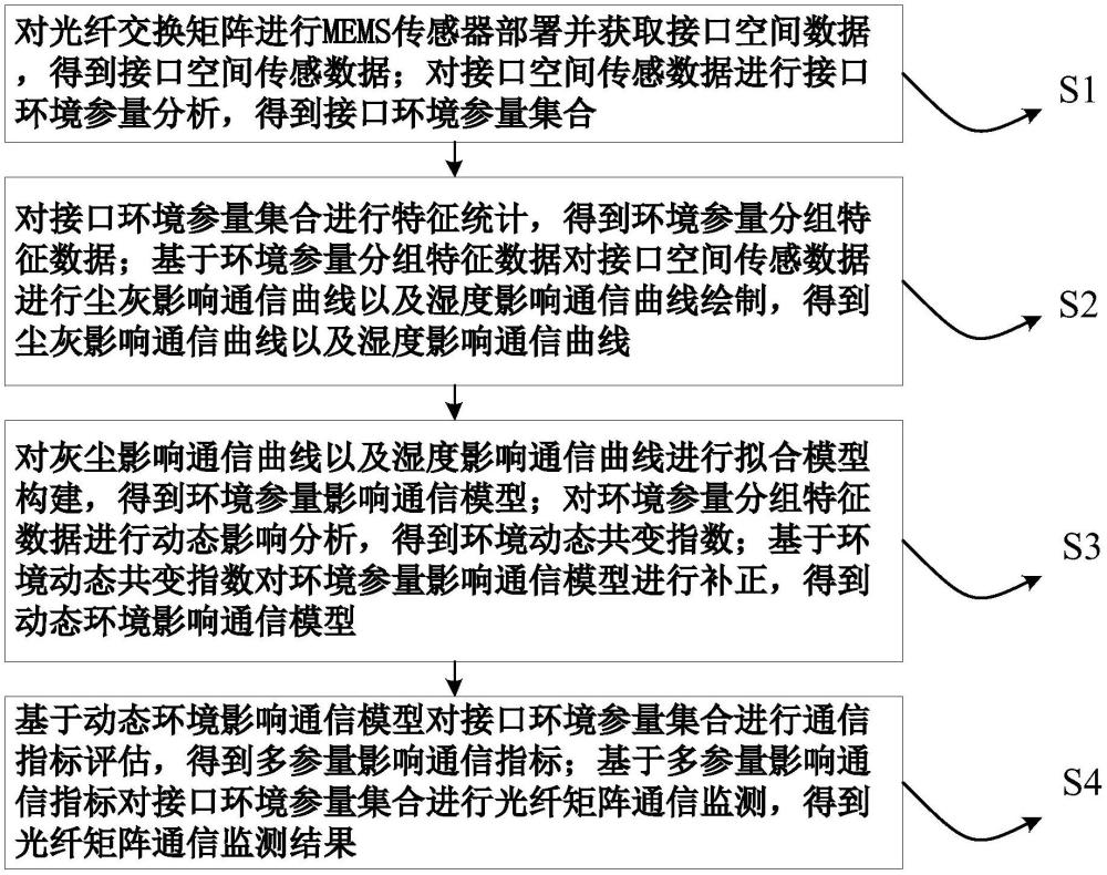 一種綜合MEMS光纖交換矩陣的多參量監(jiān)測方法及系統(tǒng)與流程