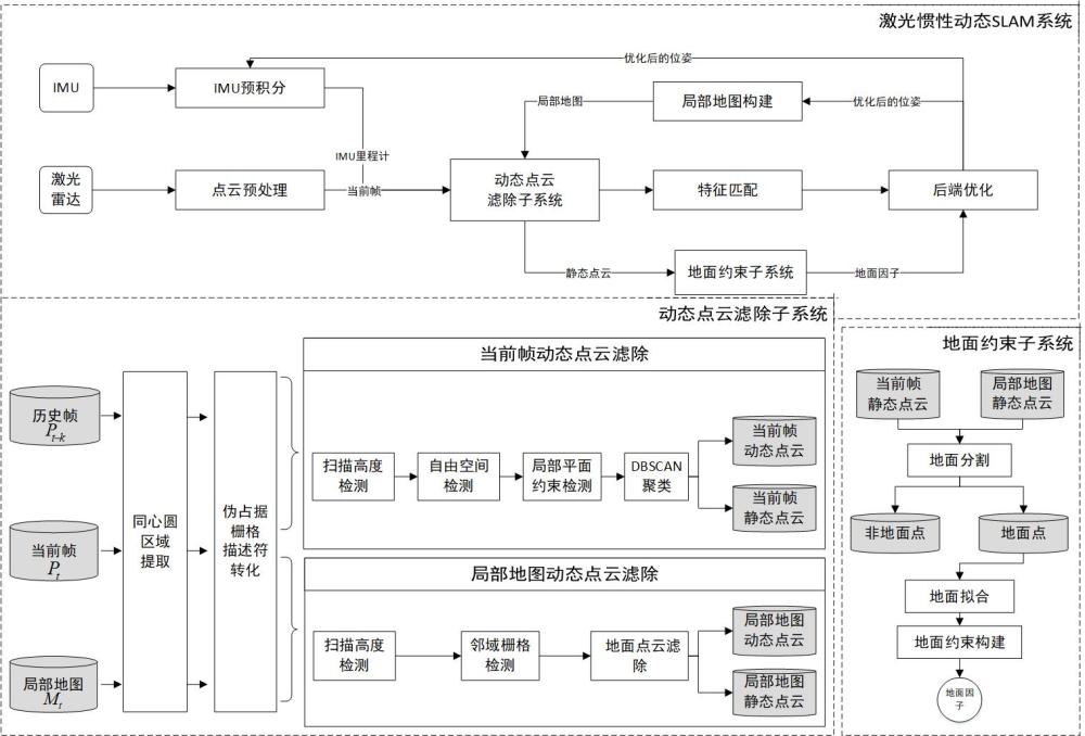 一種基于偽占據(jù)柵格描述符的激光慣性動態(tài)SLAM系統(tǒng)