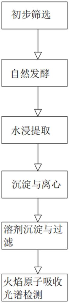 一種白茶重金屬檢測(cè)的方法與流程