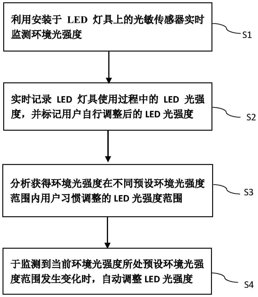 一種LED燈具智能調(diào)光方法及系統(tǒng)與流程