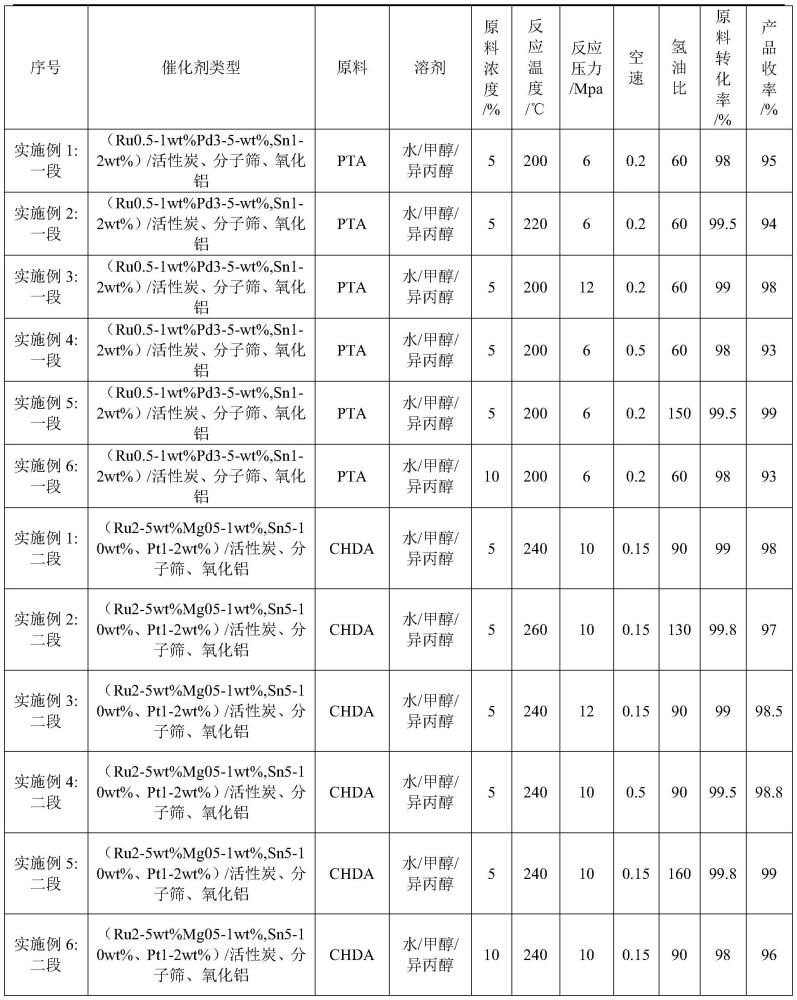 一種固定床式PTA加氫制備CHDM的方法與流程