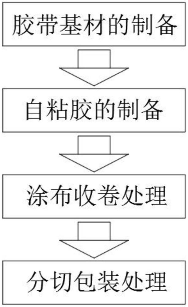 一種環(huán)保耐高溫耐防水密封膠帶及其制備工藝的制作方法