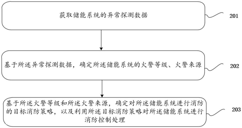 一種用于儲(chǔ)能系統(tǒng)的消防控制方法以及消防控制系統(tǒng)與流程