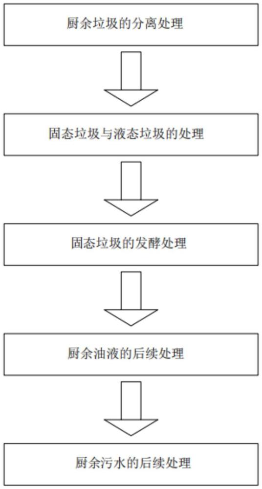 一種實(shí)現(xiàn)廚余垃圾資源化無(wú)害化再利用的處理工藝的制作方法