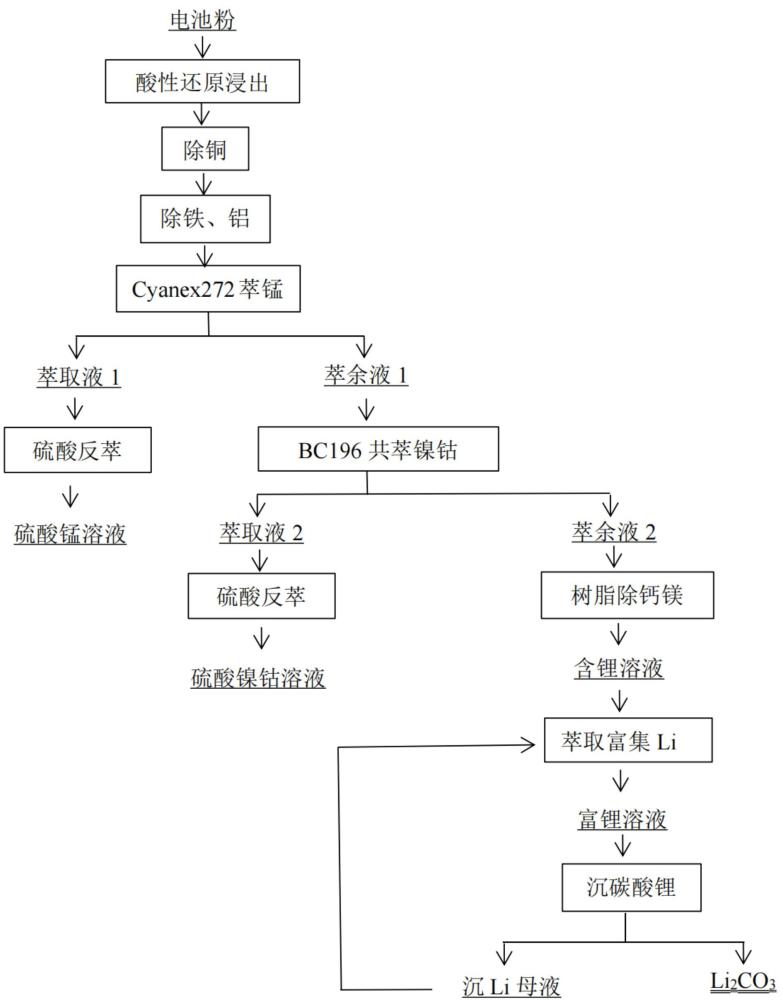 廢舊動(dòng)力電池的電池粉短萃取流程的回收方法與流程