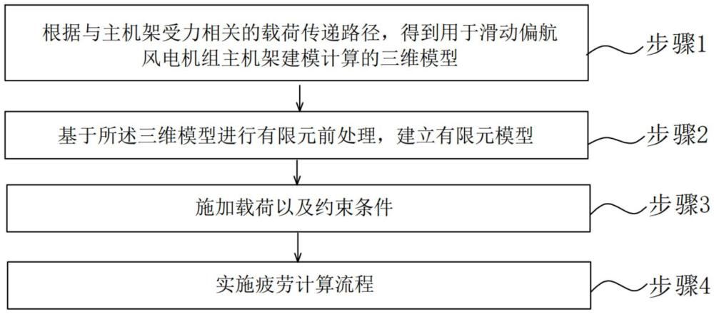 滑動偏航風(fēng)電機(jī)組主機(jī)架建模計(jì)算方法與流程