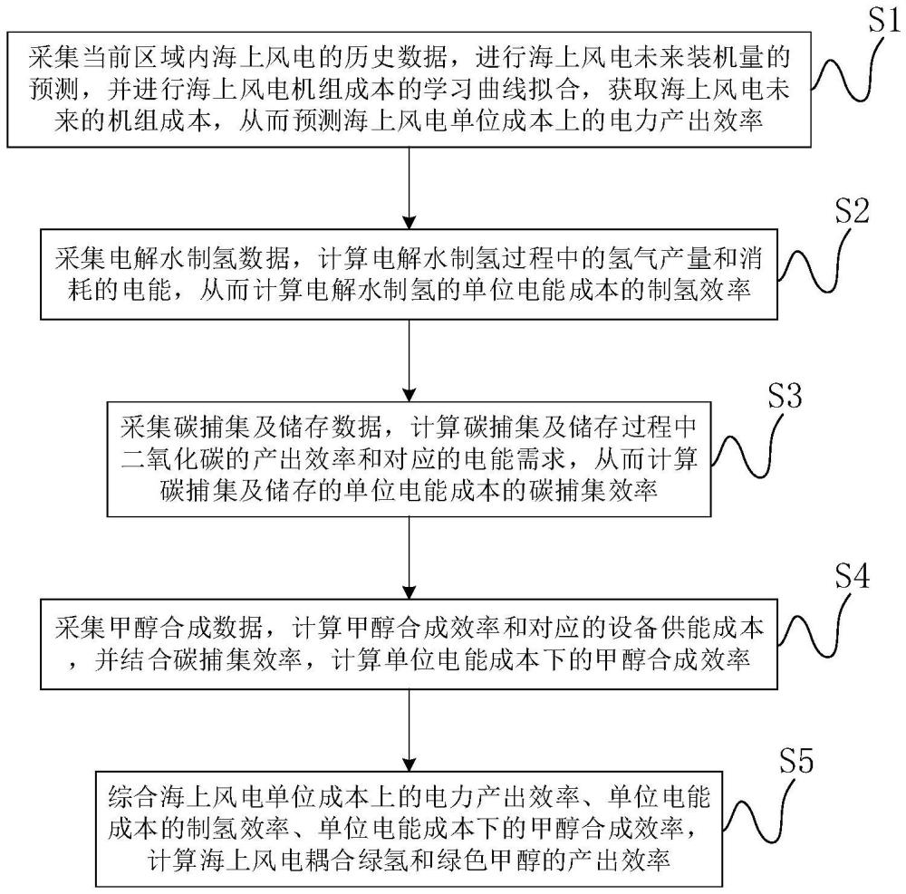 海上風電耦合綠氫和綠色甲醇的產(chǎn)出效率預測方法和裝置