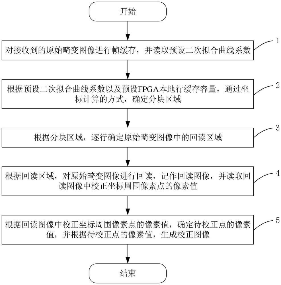 一種基于FPGA的相機圖像畸變校正方法與流程