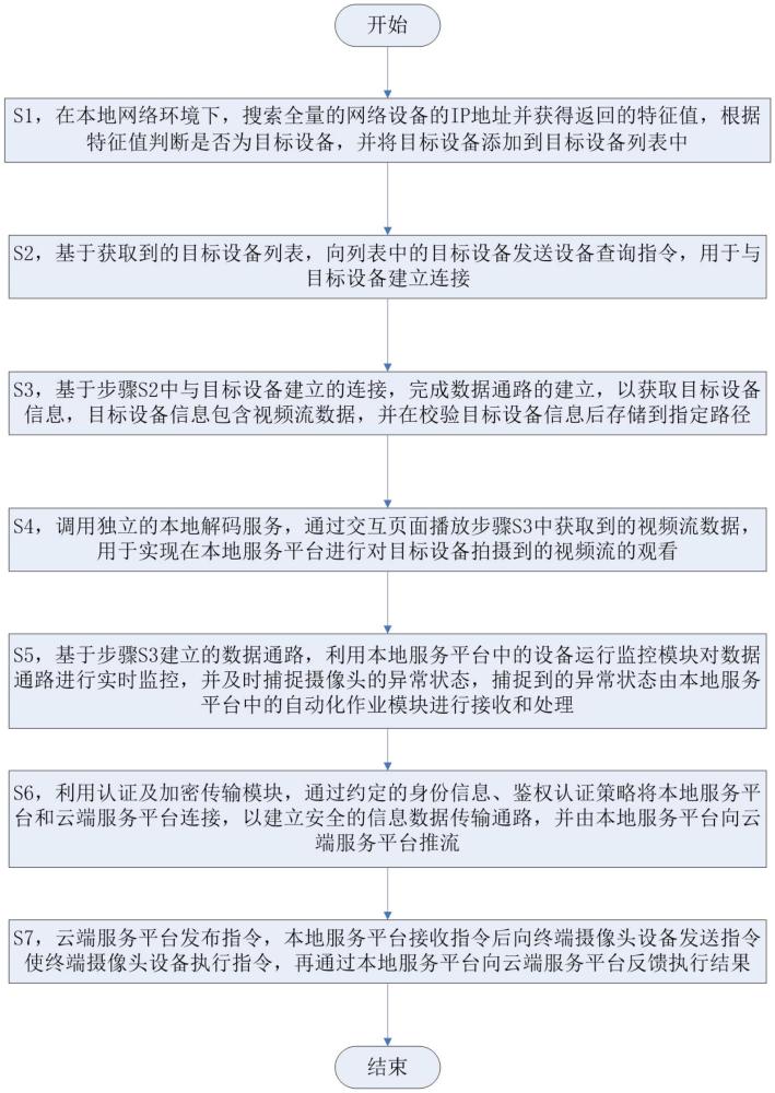 一種便捷高效的全量攝像頭云端管理方法及系統(tǒng)與流程