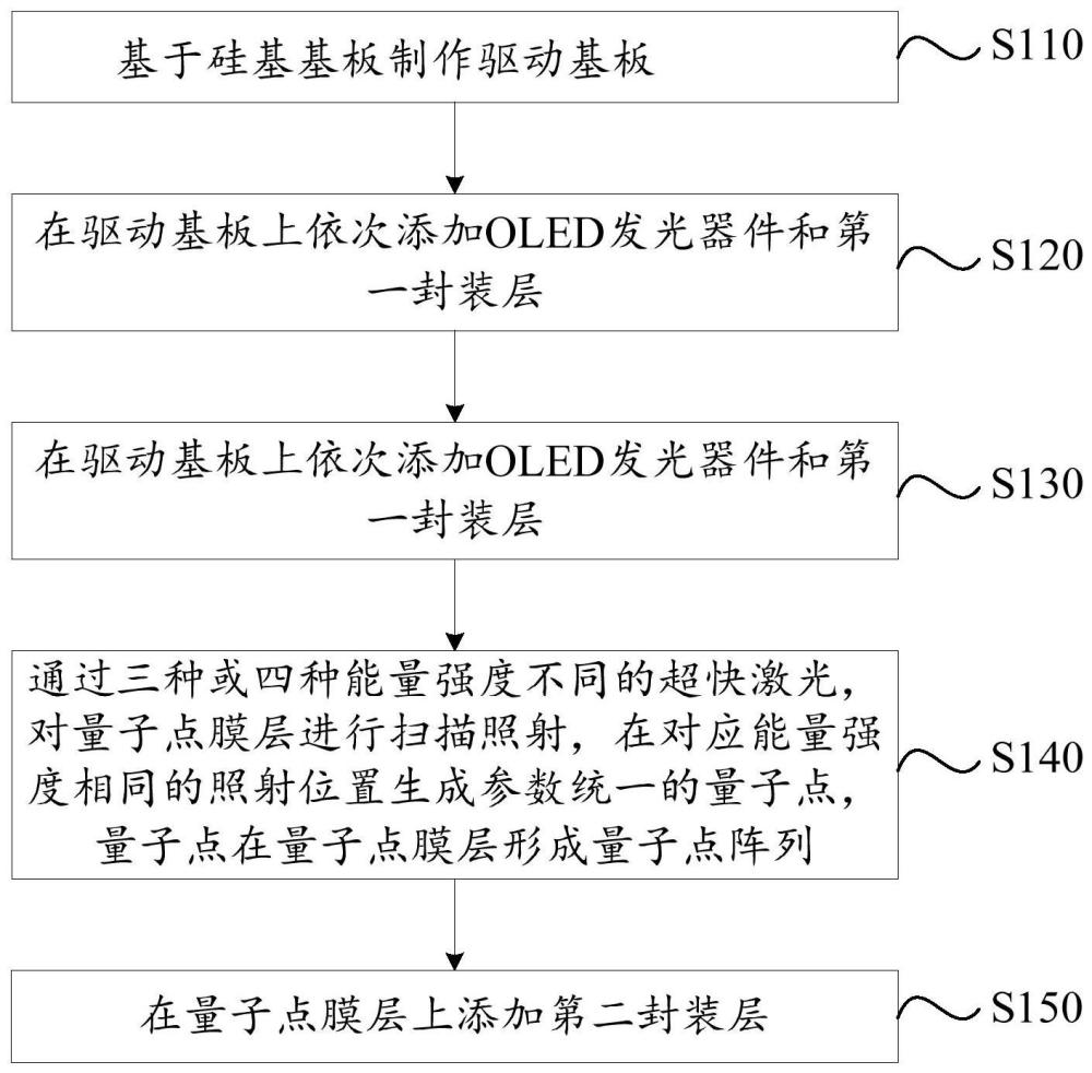 一種micro OLED顯示模組制作方法、micro OLED顯示模組和顯示設備與流程