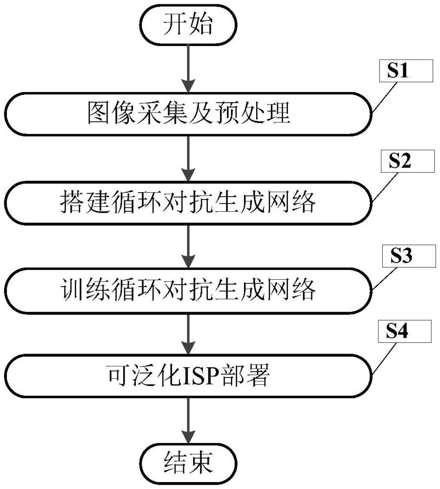 基于無監(jiān)督相機色彩空間映射的AI-ISP泛化方法