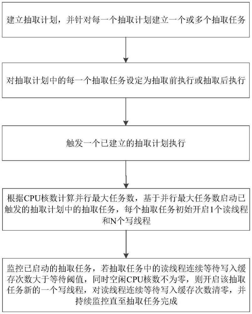 多線程數(shù)據(jù)緩存讀寫并行高性能數(shù)據(jù)抽取方法及系統(tǒng)與流程