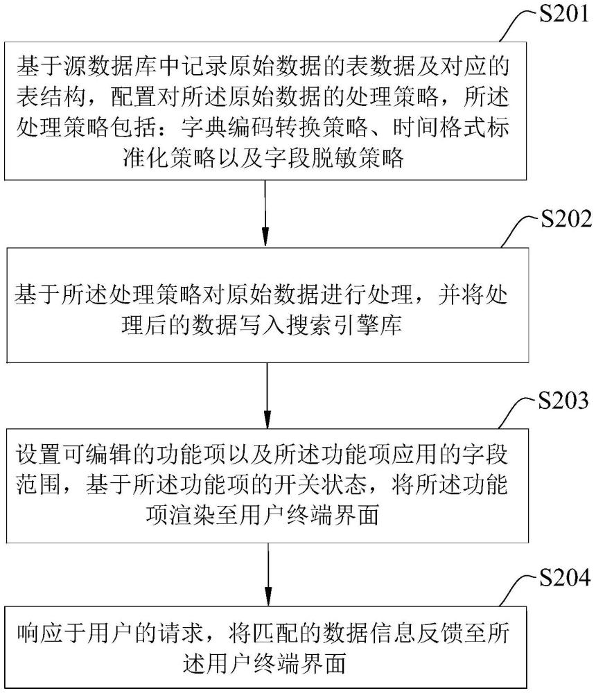 數據查詢管理方法、系統(tǒng)、設備及可讀存儲介質與流程