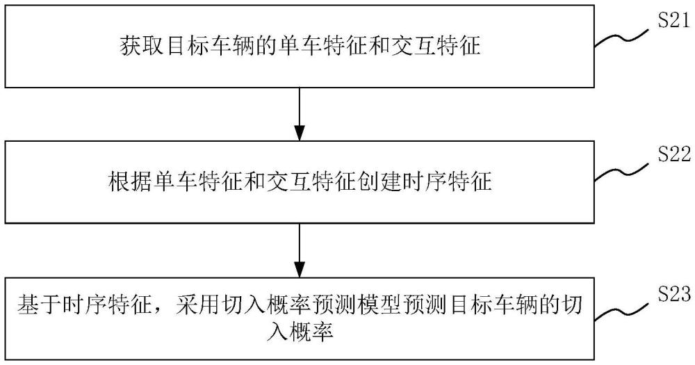 車輛切入概率預(yù)測(cè)方法、系統(tǒng)、存儲(chǔ)介質(zhì)及電子設(shè)備與流程