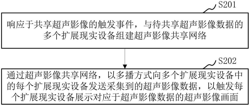 超聲影像共享方法、裝置、醫(yī)療設備和程序產(chǎn)品與流程