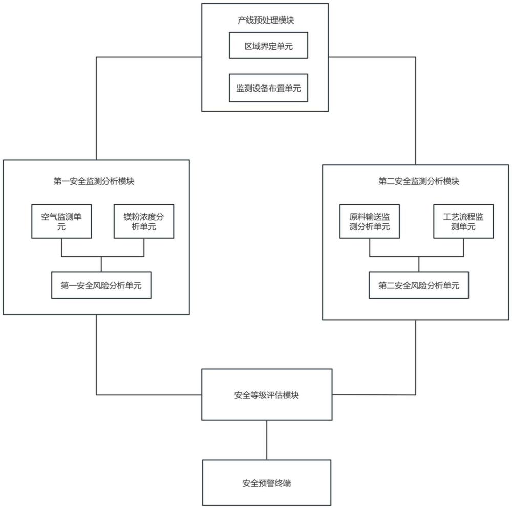 一種用于鈍化鎂粉工藝產(chǎn)線的安全監(jiān)測(cè)系統(tǒng)的制作方法