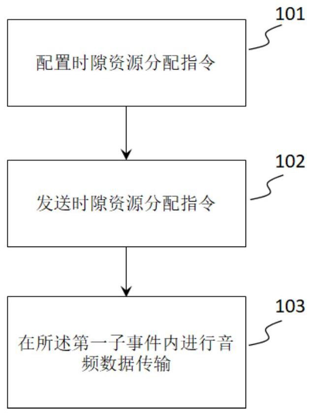 無線音頻數(shù)據(jù)傳輸方法及設(shè)備與流程