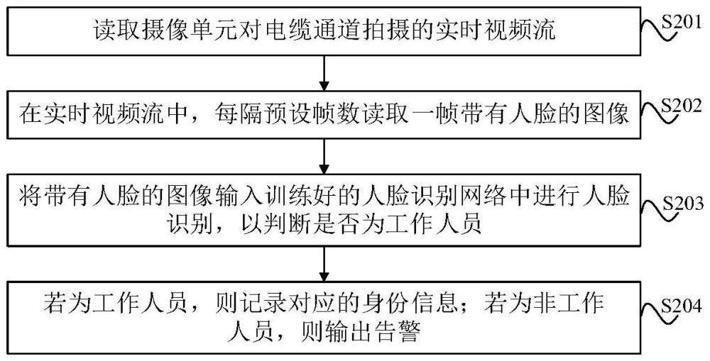 電纜通道的人員識(shí)別方法、裝置、服務(wù)器及存儲(chǔ)介質(zhì)與流程