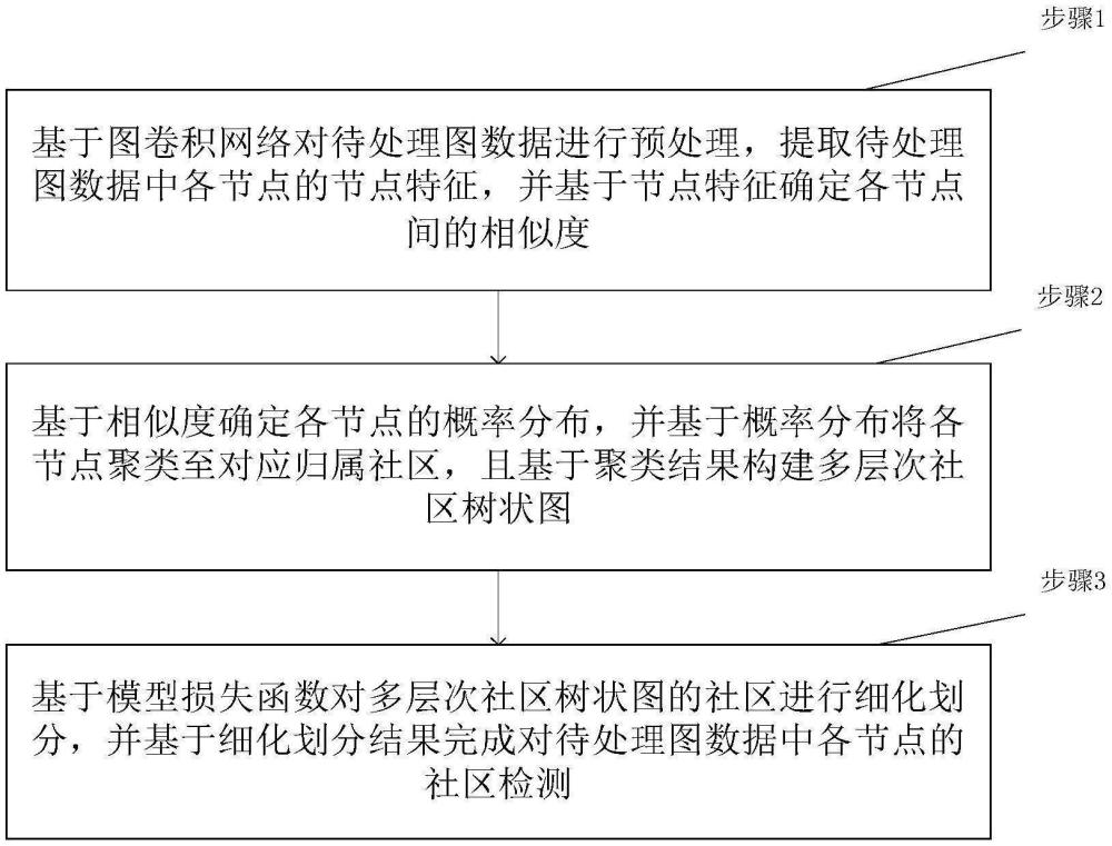 一種基于概率分布分層圖聚類網(wǎng)絡(luò)的社區(qū)檢測方法及系統(tǒng)