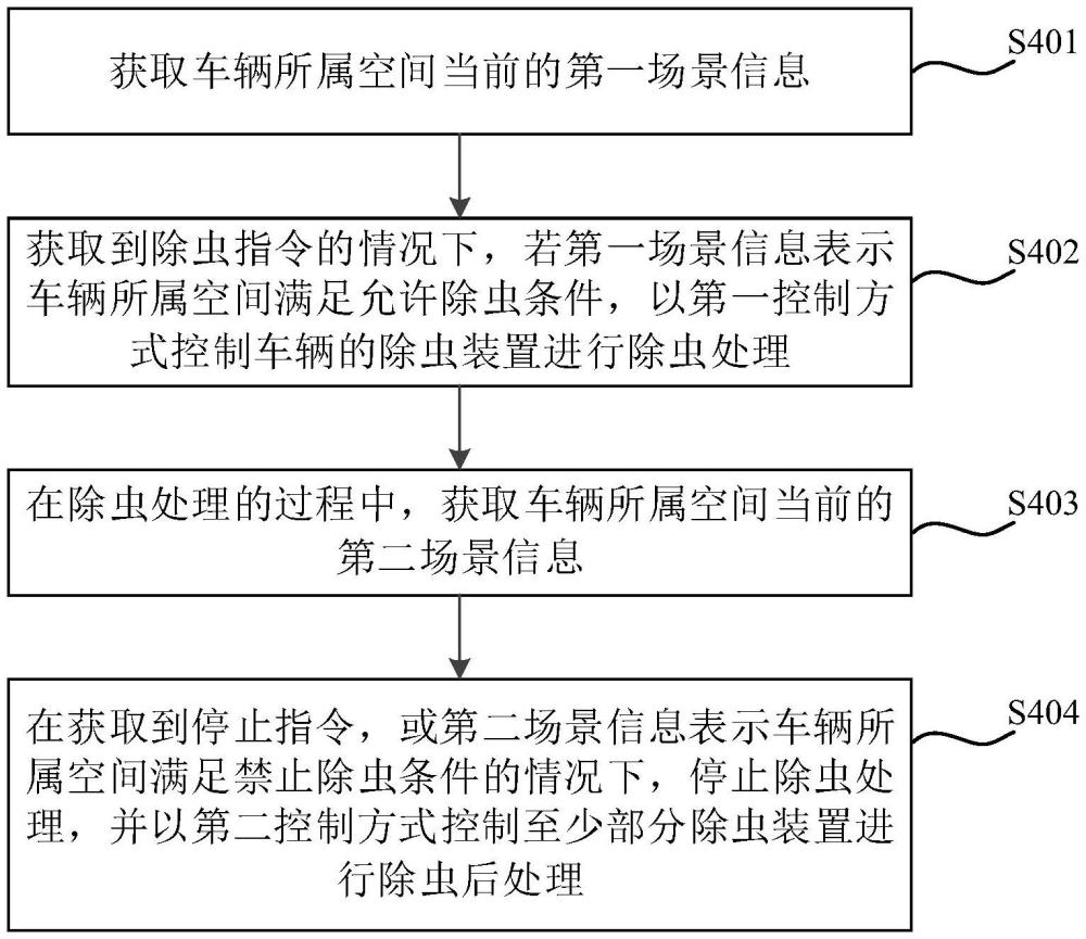 車(chē)輛除蟲(chóng)控制方法、裝置、設(shè)備、存儲(chǔ)介質(zhì)及車(chē)輛與流程