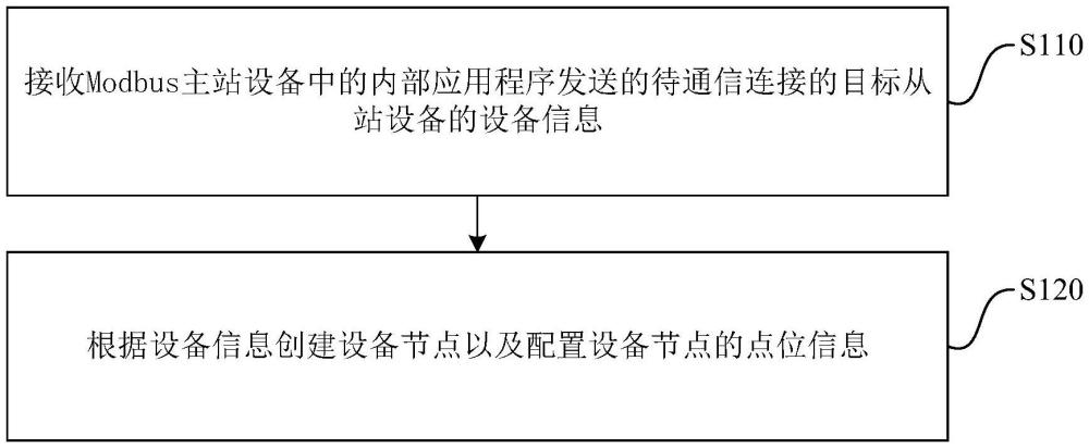 一種組網(wǎng)通信方法、系統(tǒng)和Modbus主站設(shè)備與流程