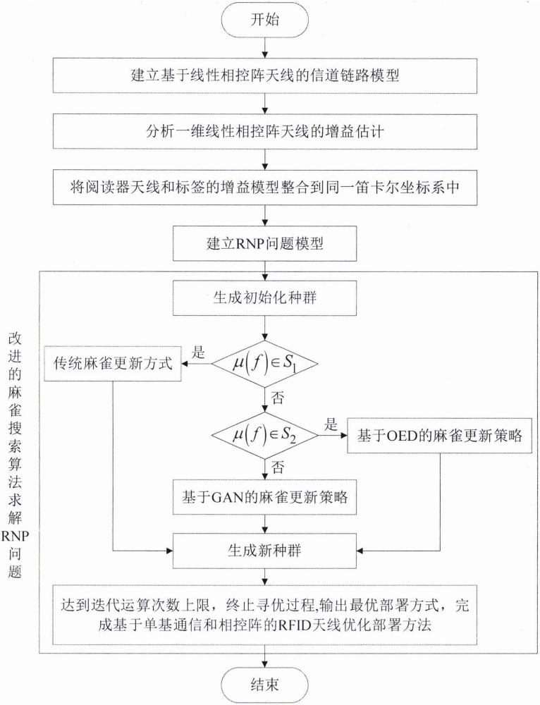 一種基于單基通信和相控陣的RFID天線優(yōu)化部署方法