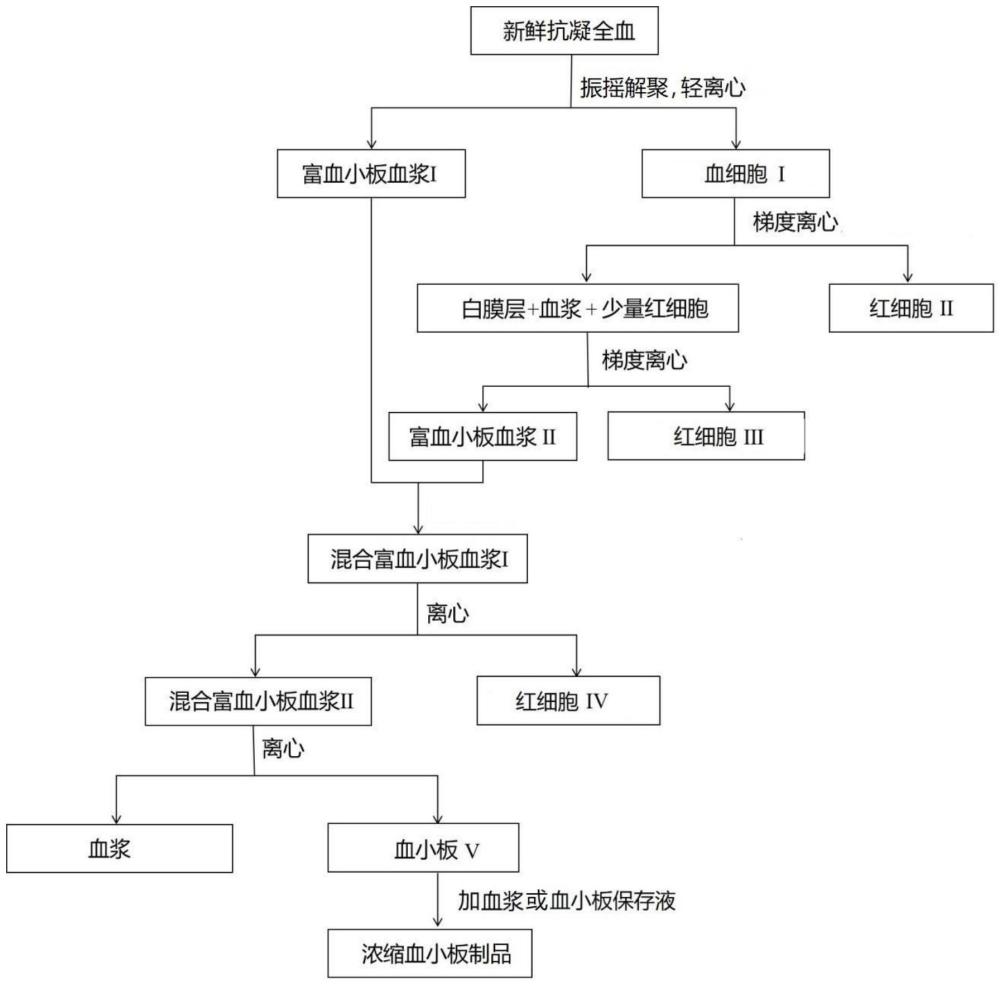 濃縮血小板制品、生產(chǎn)工藝、血小板保存液及儲(chǔ)存方法與流程