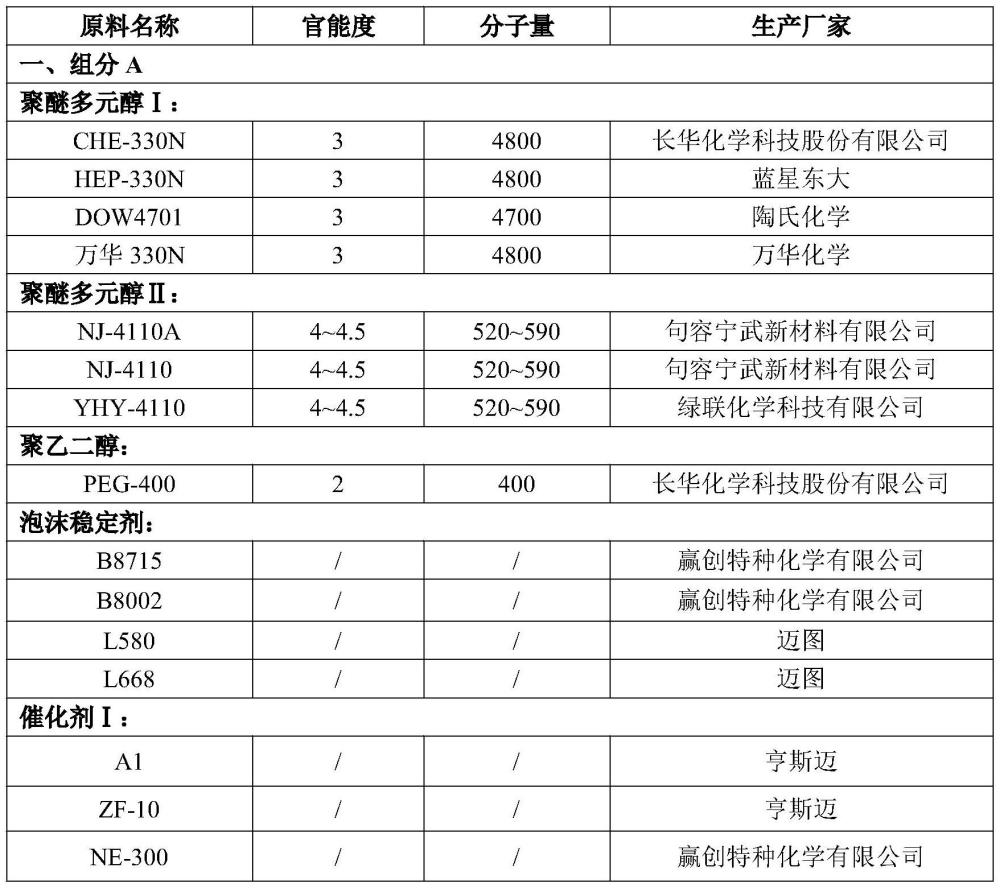 高阻燃低VOC聚氨酯輕質(zhì)泡沫的組合物及其制備方法和應(yīng)用與流程