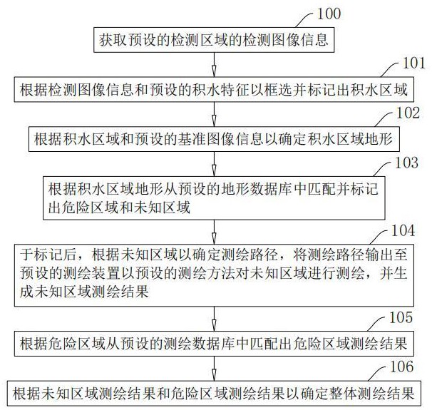 一種災(zāi)害影響區(qū)域測(cè)繪方法、系統(tǒng)及終端與流程