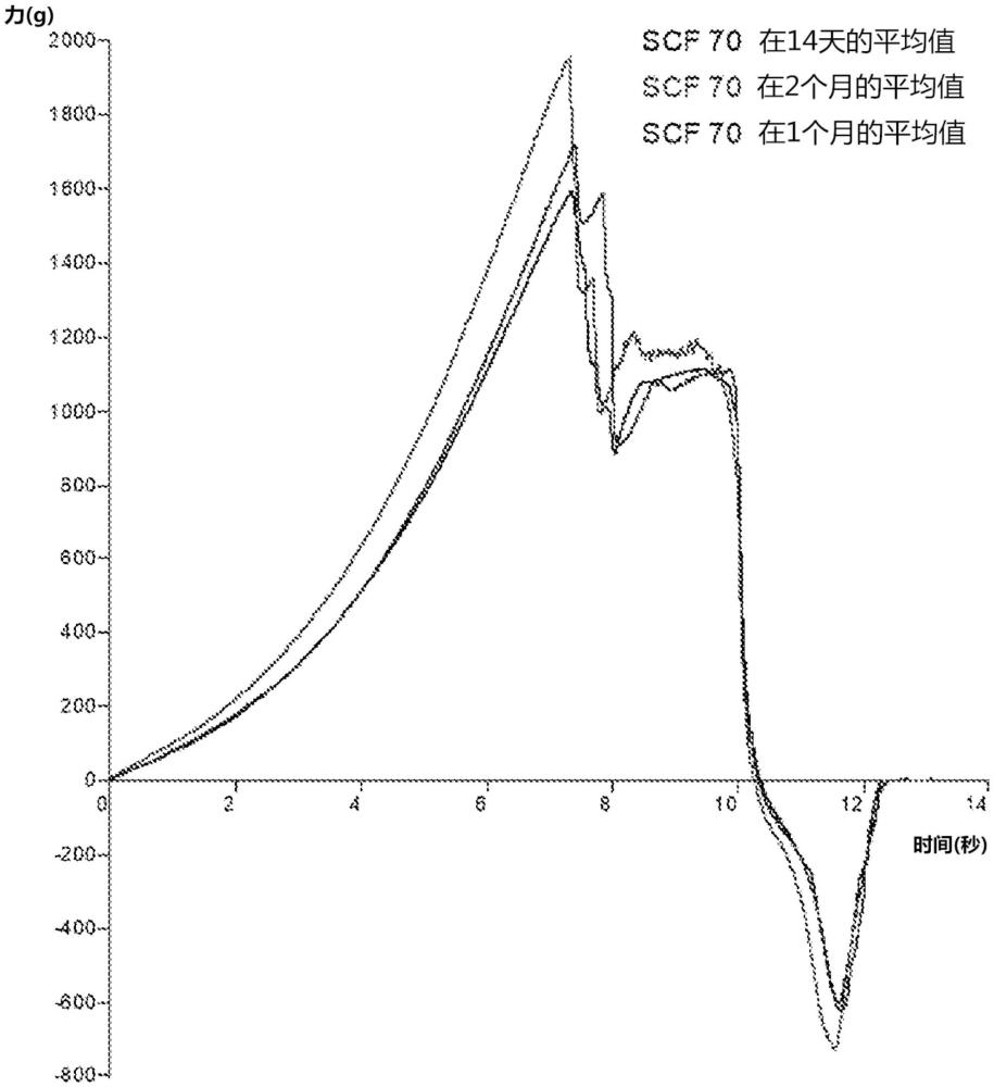 低糖、高纖維咀嚼糖果的制作方法