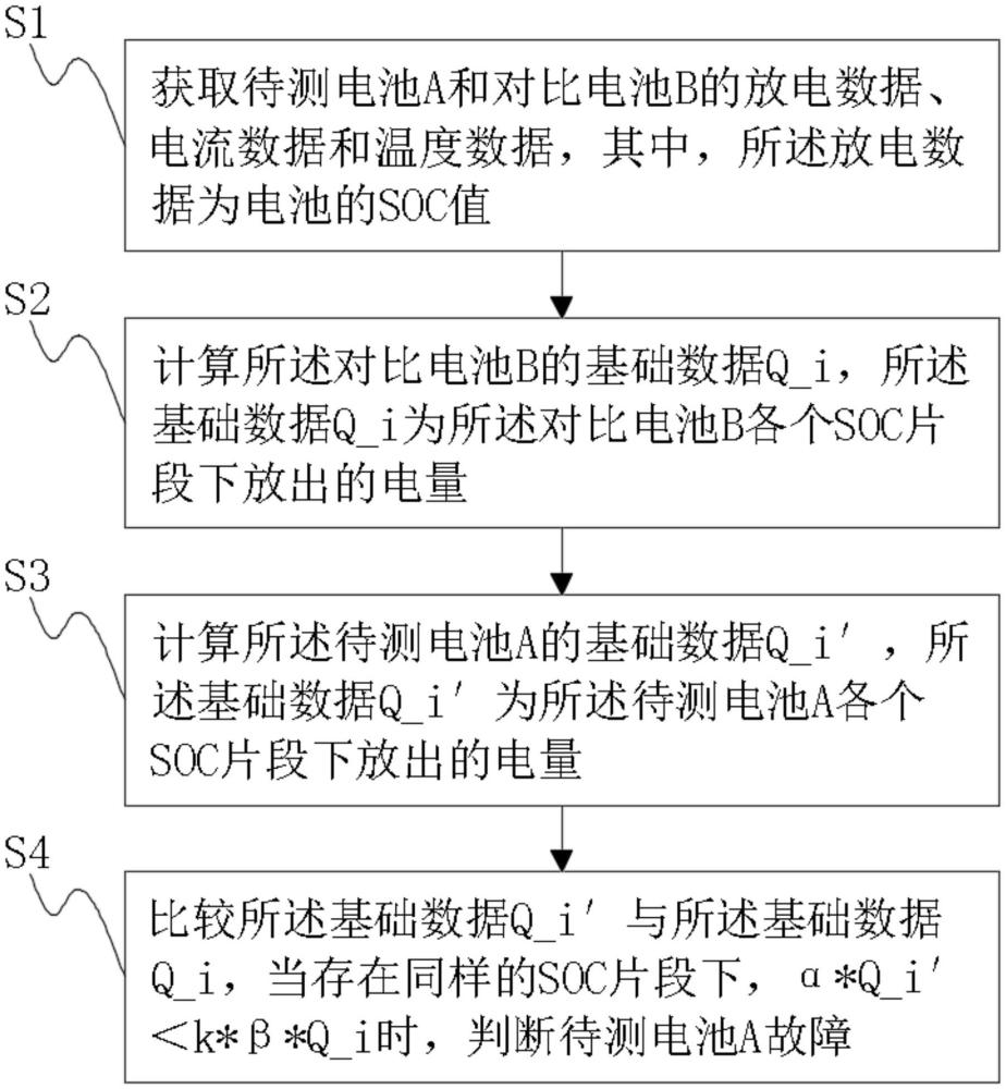 一种基于电池容量检验动力电池故障的方法与流程